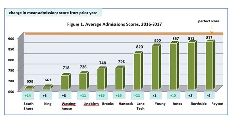 is the selective enrollment test hard|selective enrollment high school calculator.